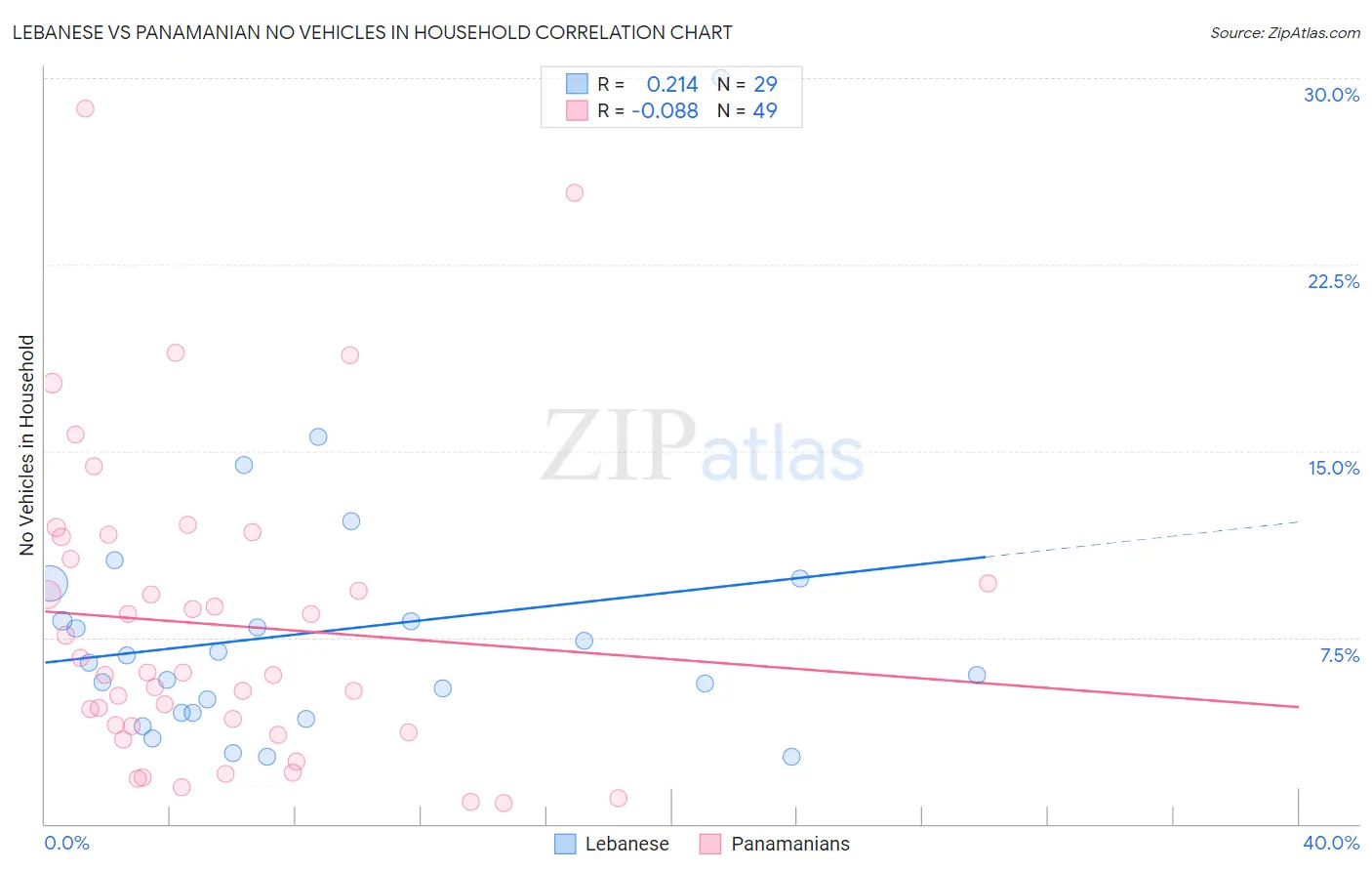 Lebanese vs Panamanian No Vehicles in Household