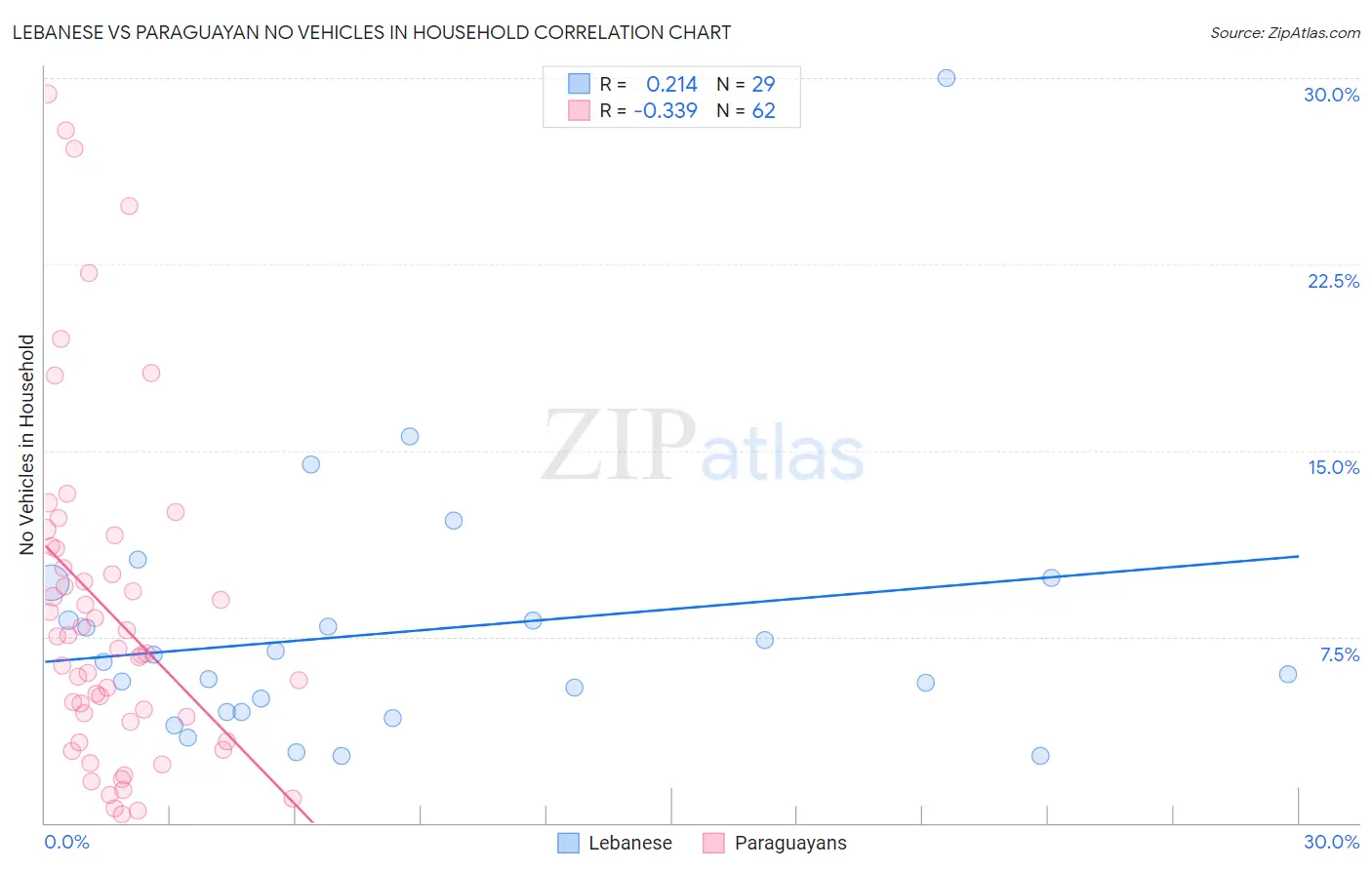 Lebanese vs Paraguayan No Vehicles in Household