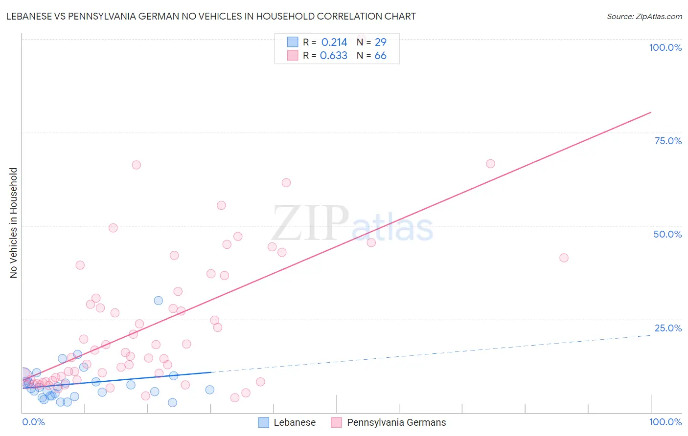 Lebanese vs Pennsylvania German No Vehicles in Household