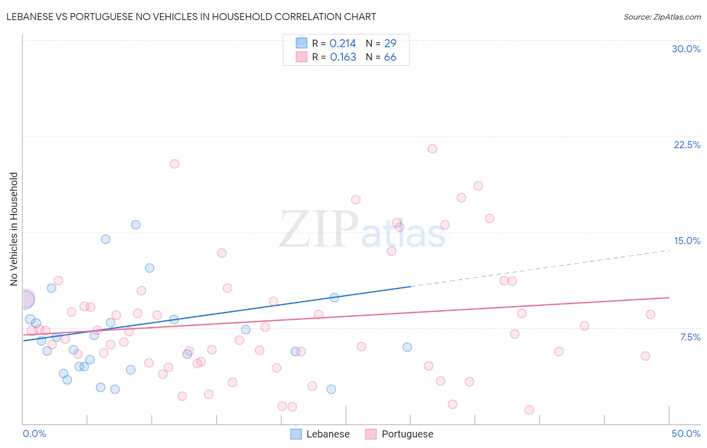 Lebanese vs Portuguese No Vehicles in Household