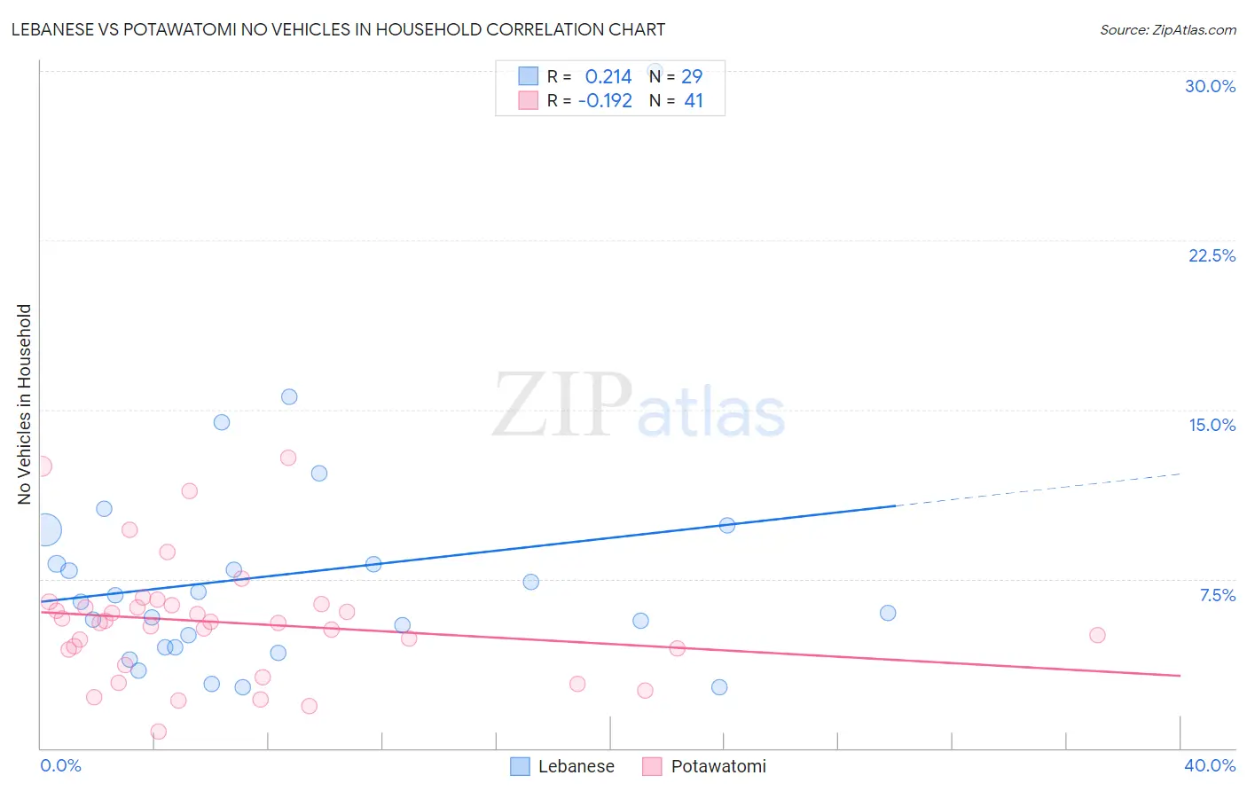 Lebanese vs Potawatomi No Vehicles in Household