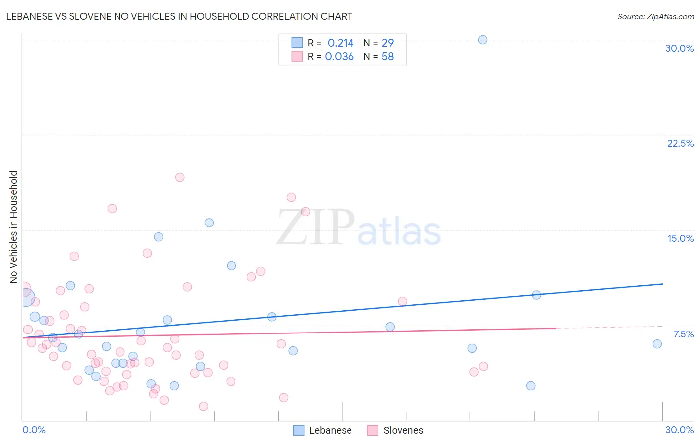 Lebanese vs Slovene No Vehicles in Household