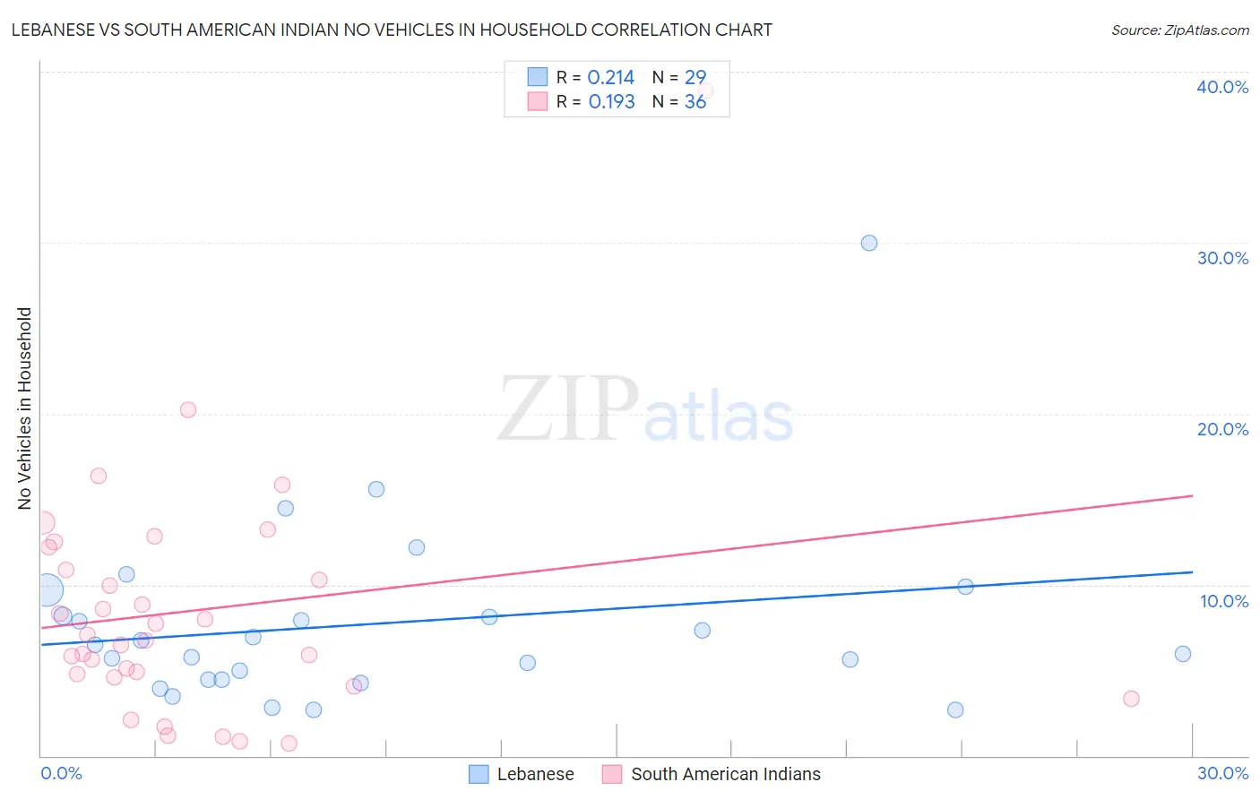 Lebanese vs South American Indian No Vehicles in Household