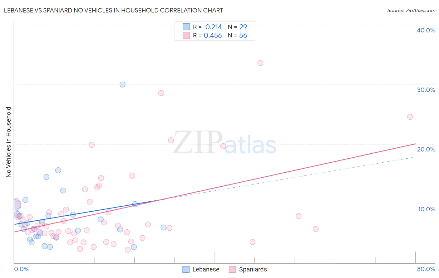 Lebanese vs Spaniard No Vehicles in Household