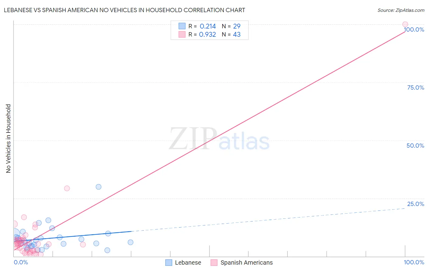 Lebanese vs Spanish American No Vehicles in Household