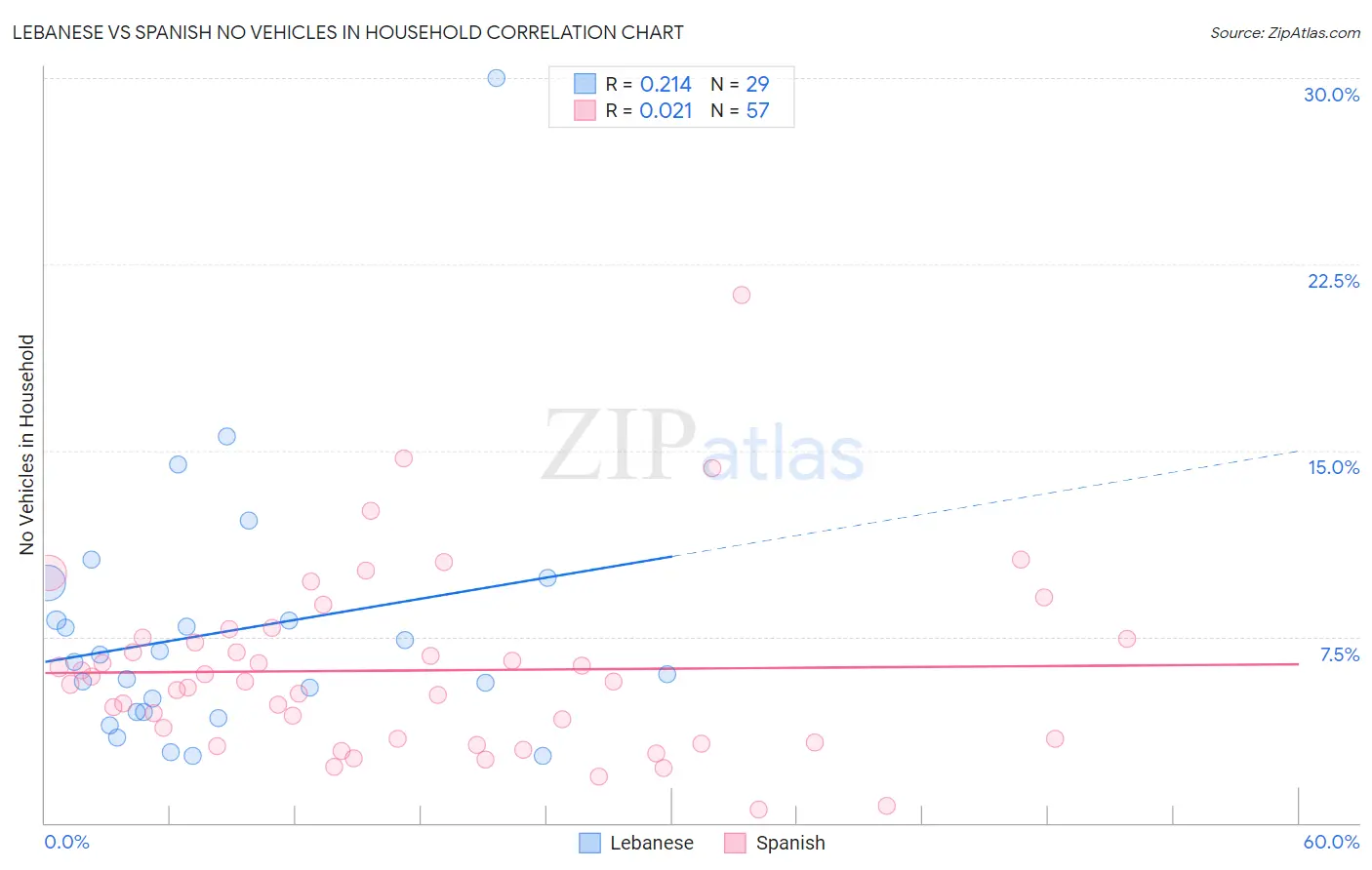 Lebanese vs Spanish No Vehicles in Household