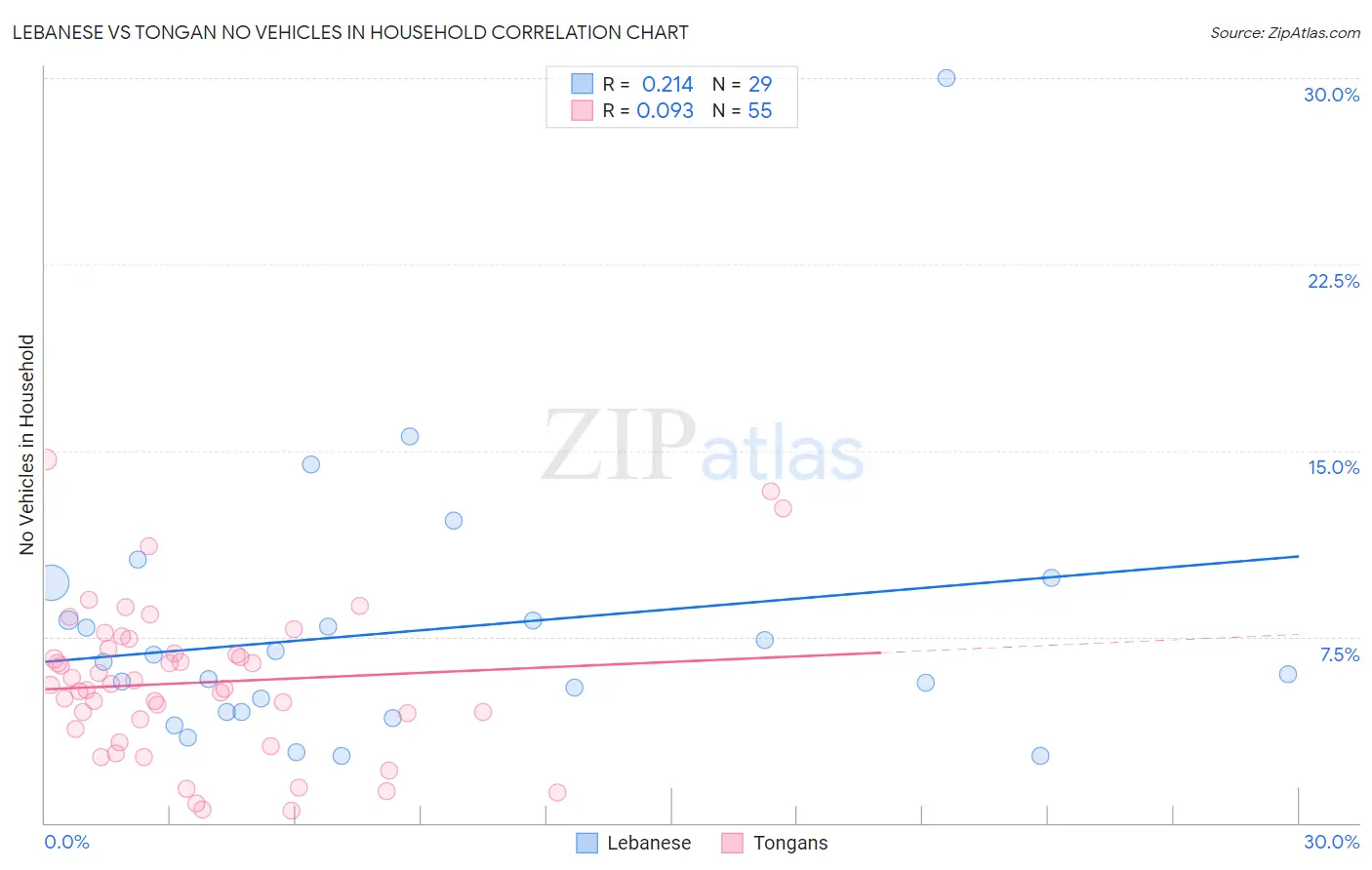 Lebanese vs Tongan No Vehicles in Household