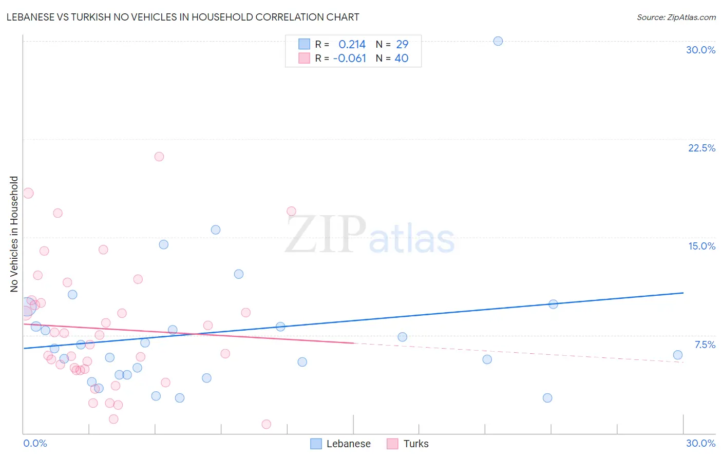 Lebanese vs Turkish No Vehicles in Household
