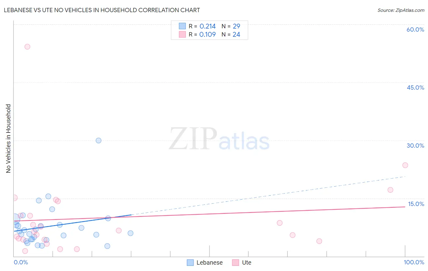Lebanese vs Ute No Vehicles in Household