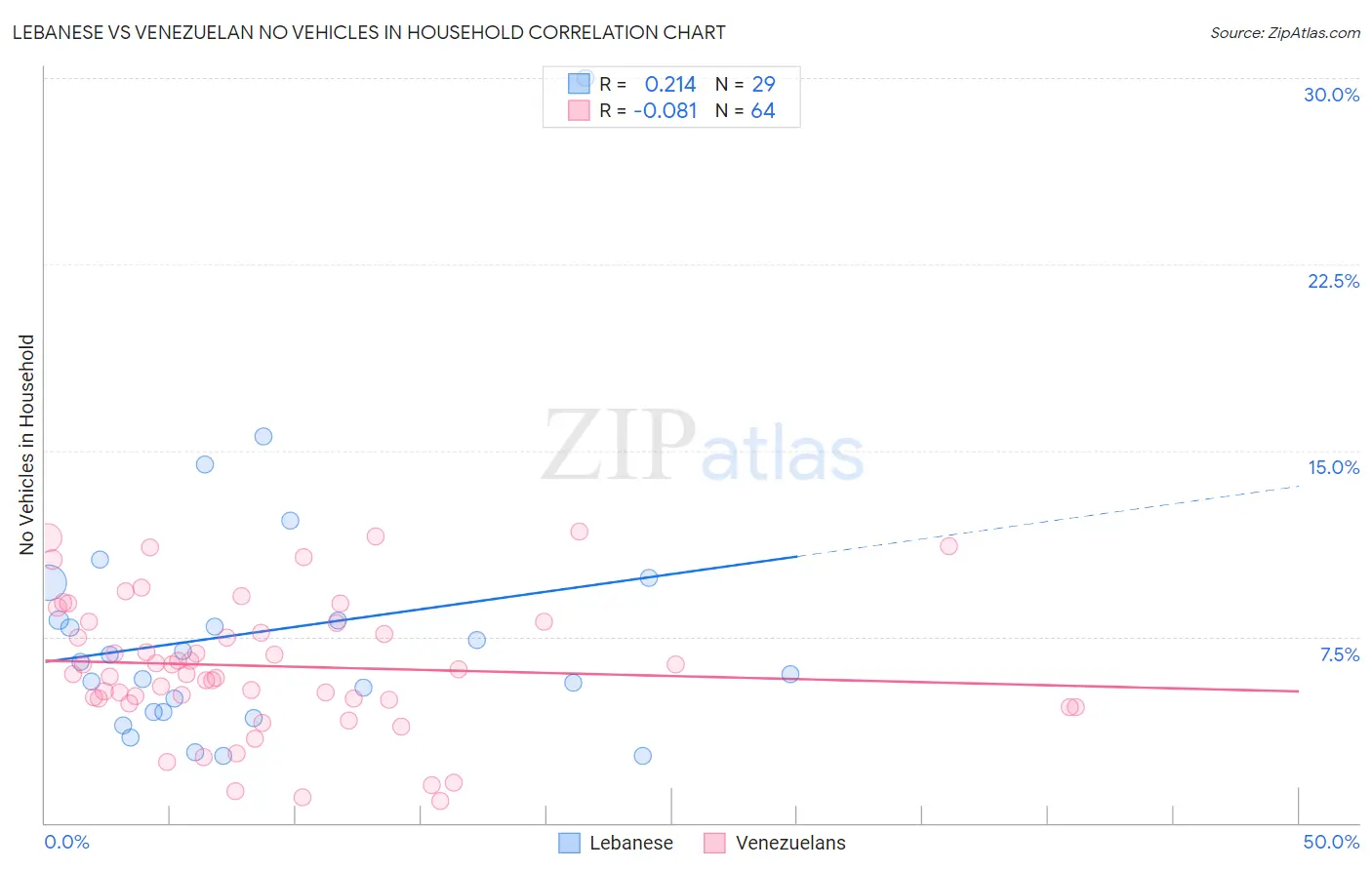 Lebanese vs Venezuelan No Vehicles in Household