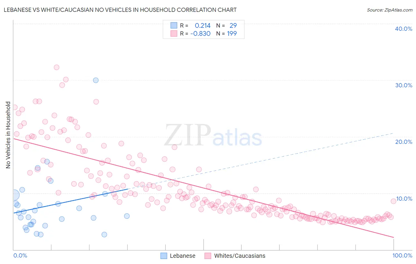 Lebanese vs White/Caucasian No Vehicles in Household