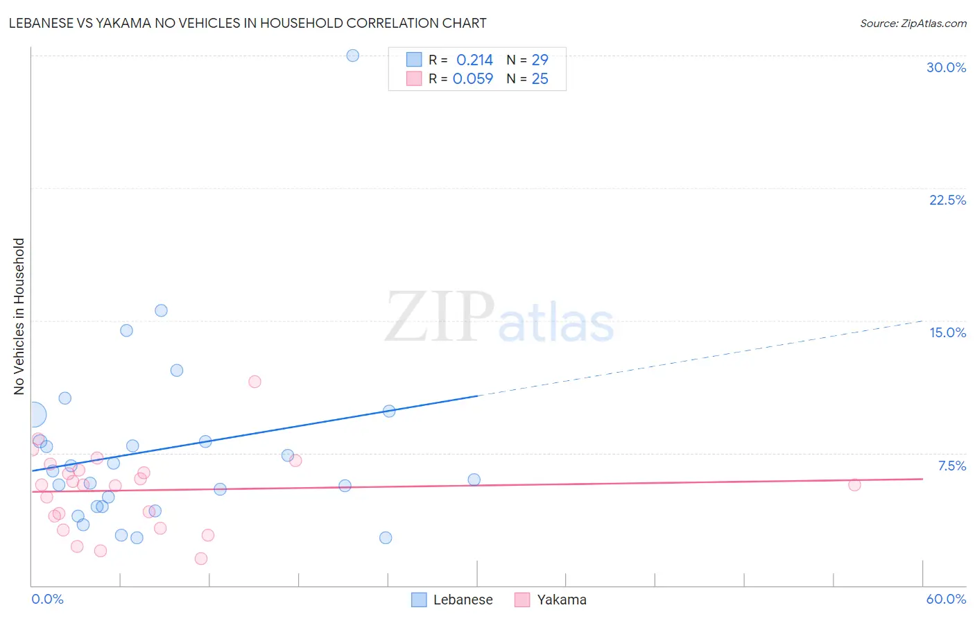 Lebanese vs Yakama No Vehicles in Household