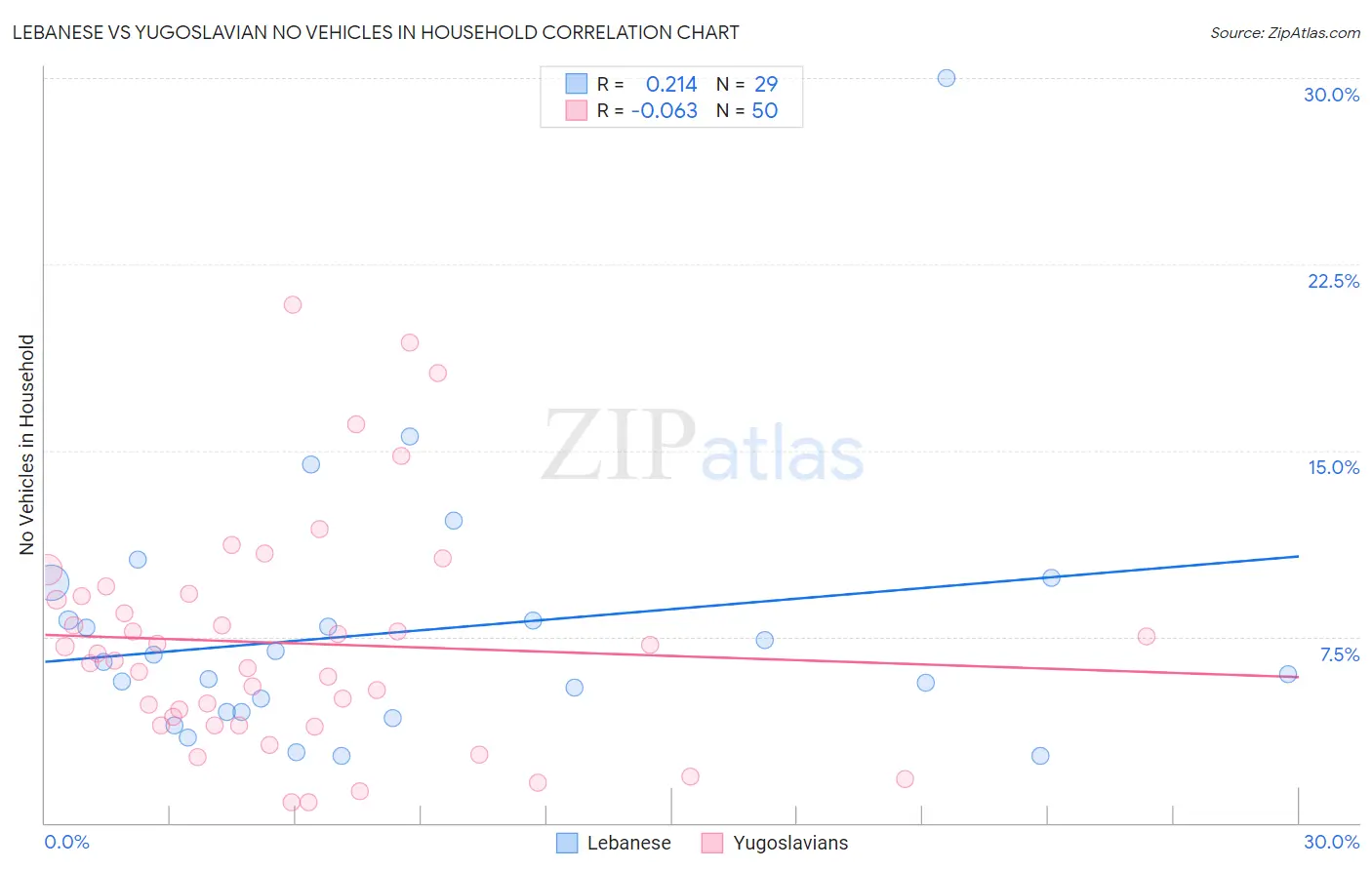 Lebanese vs Yugoslavian No Vehicles in Household