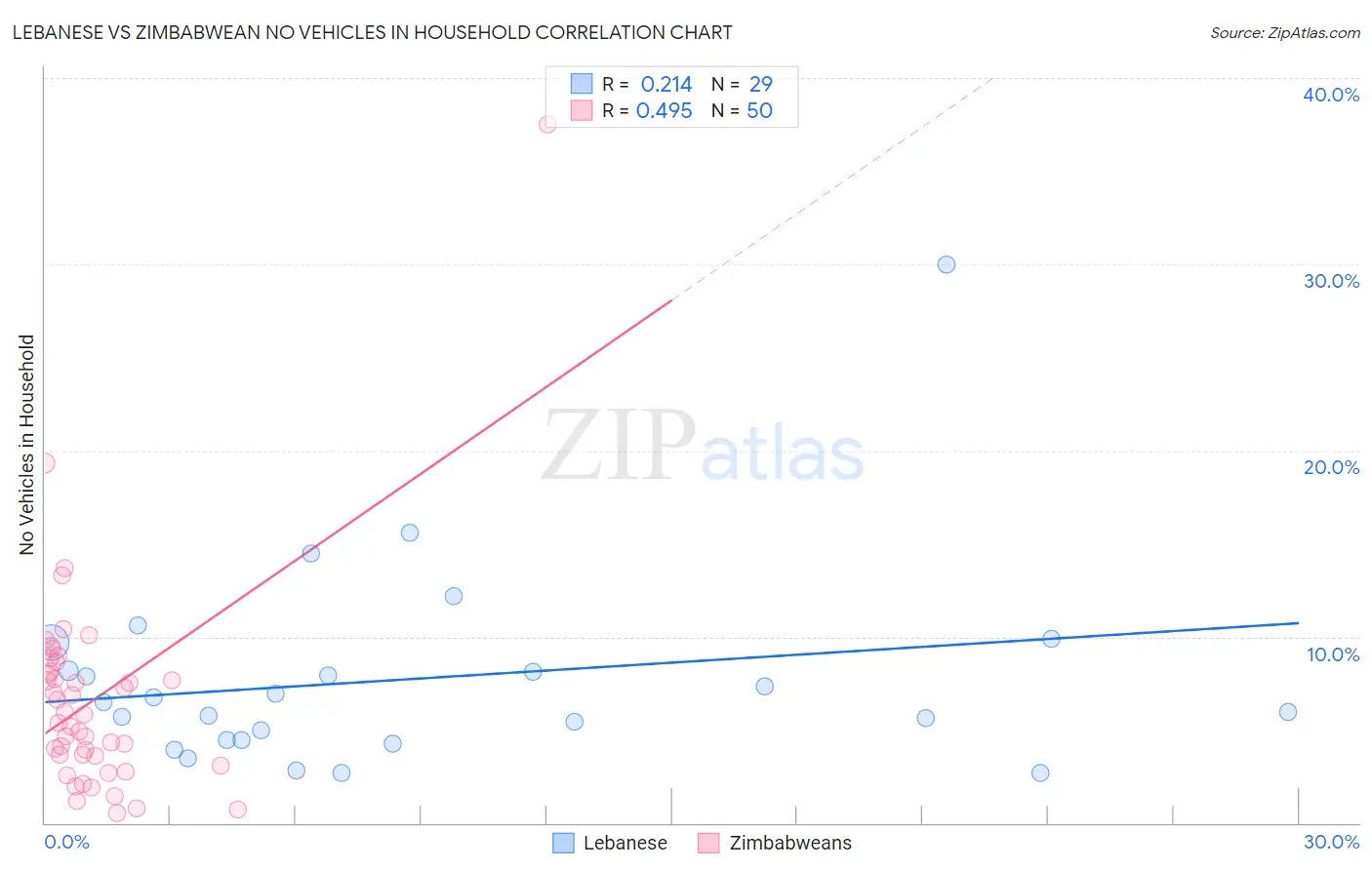 Lebanese vs Zimbabwean No Vehicles in Household