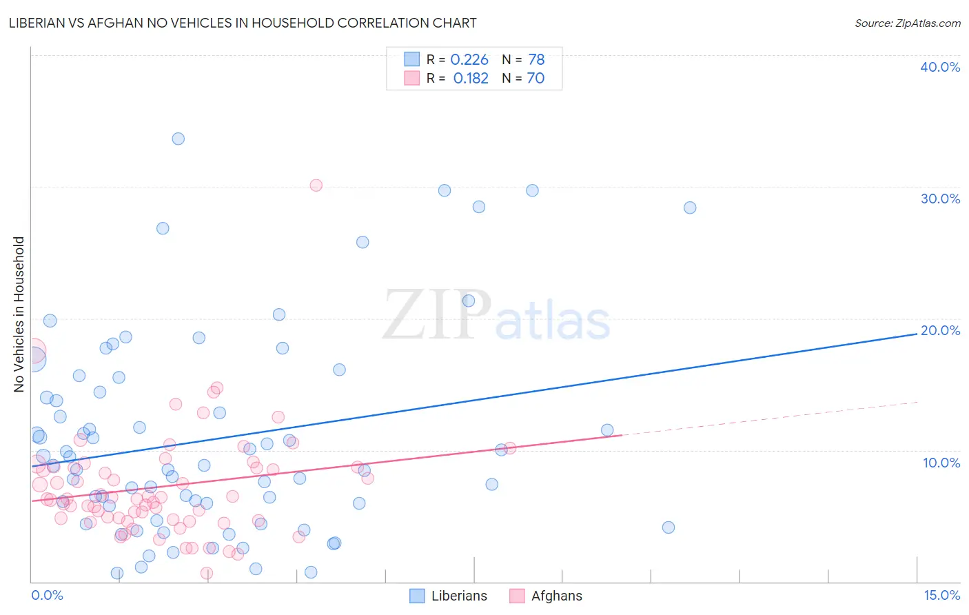 Liberian vs Afghan No Vehicles in Household
