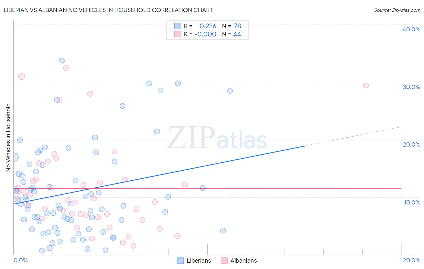 Liberian vs Albanian No Vehicles in Household