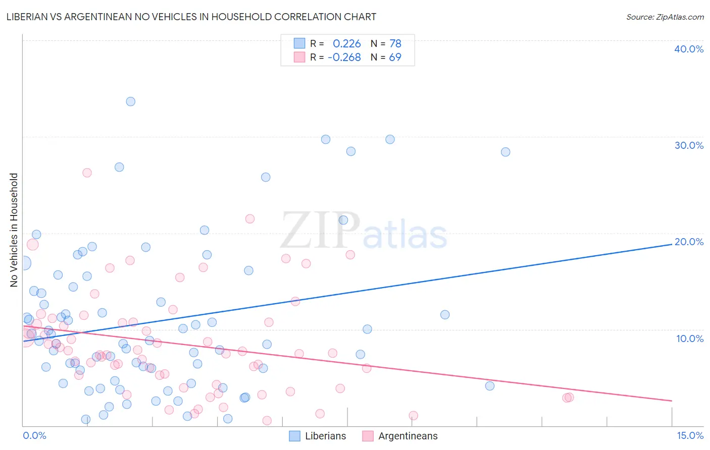 Liberian vs Argentinean No Vehicles in Household