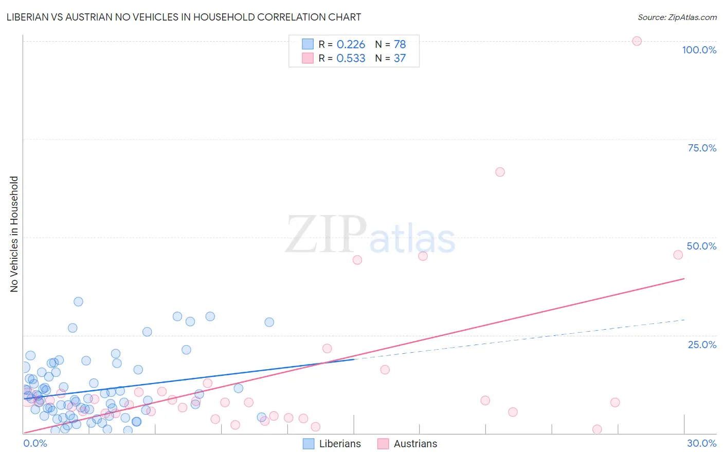 Liberian vs Austrian No Vehicles in Household