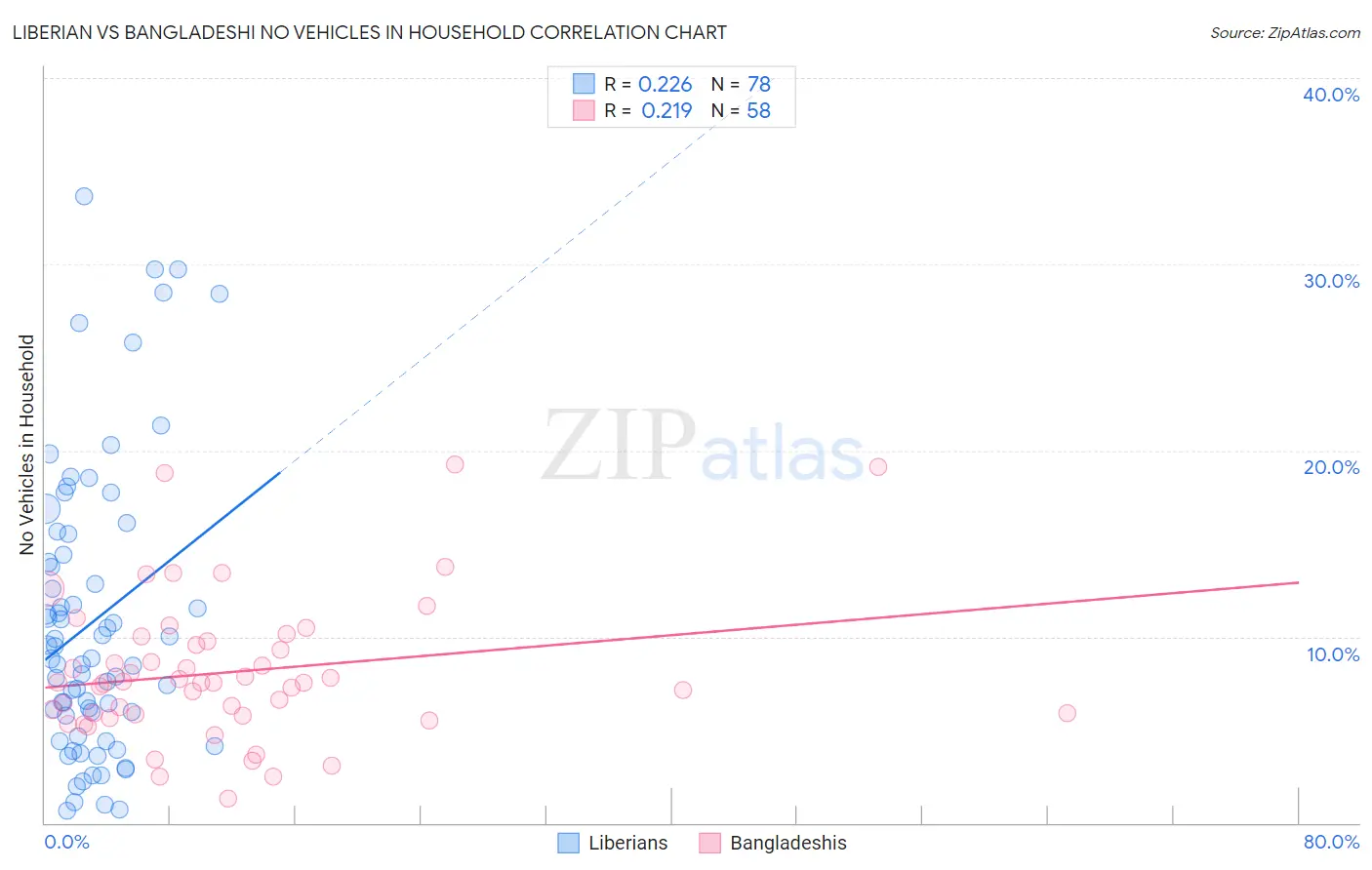 Liberian vs Bangladeshi No Vehicles in Household