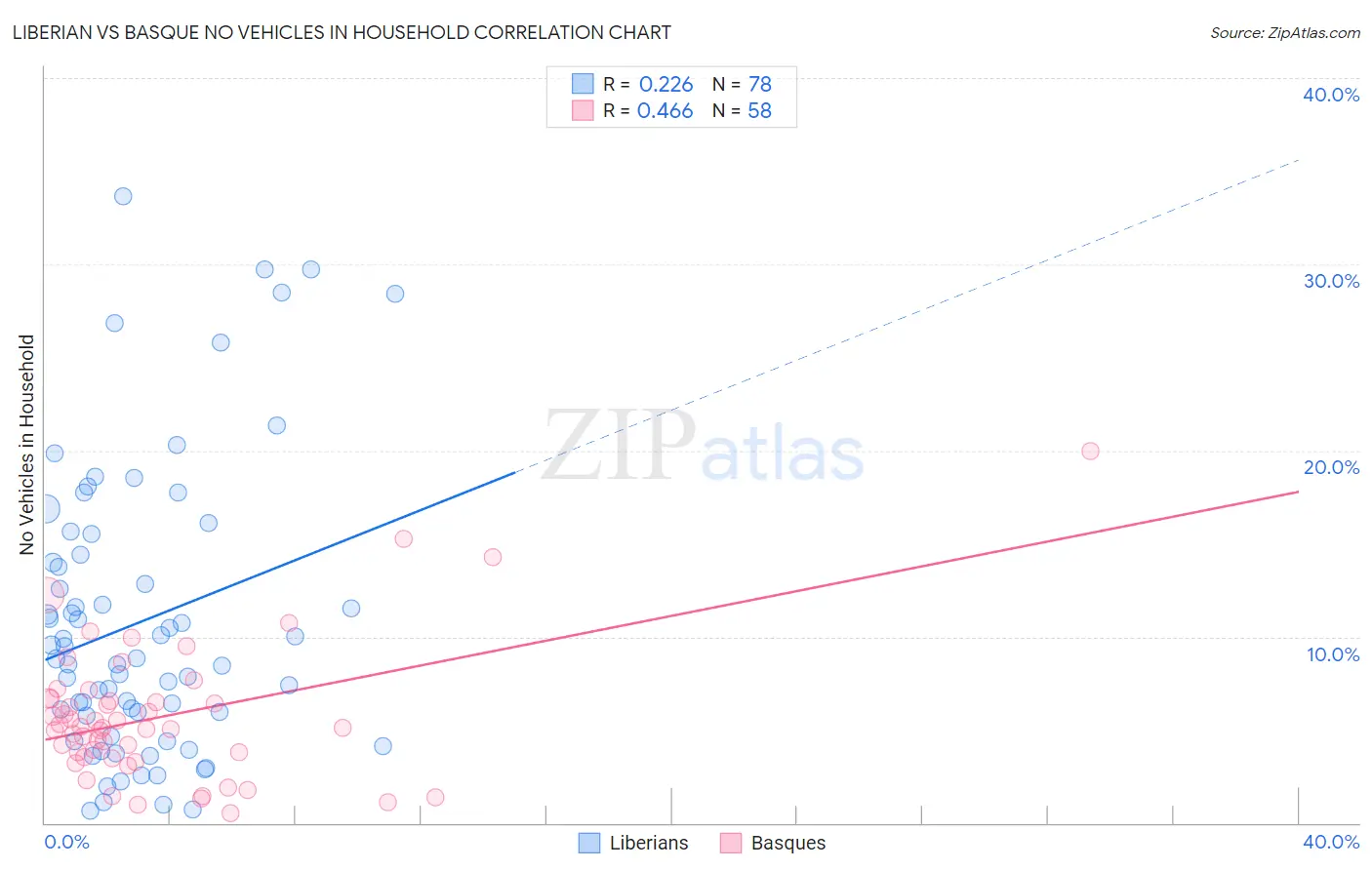 Liberian vs Basque No Vehicles in Household