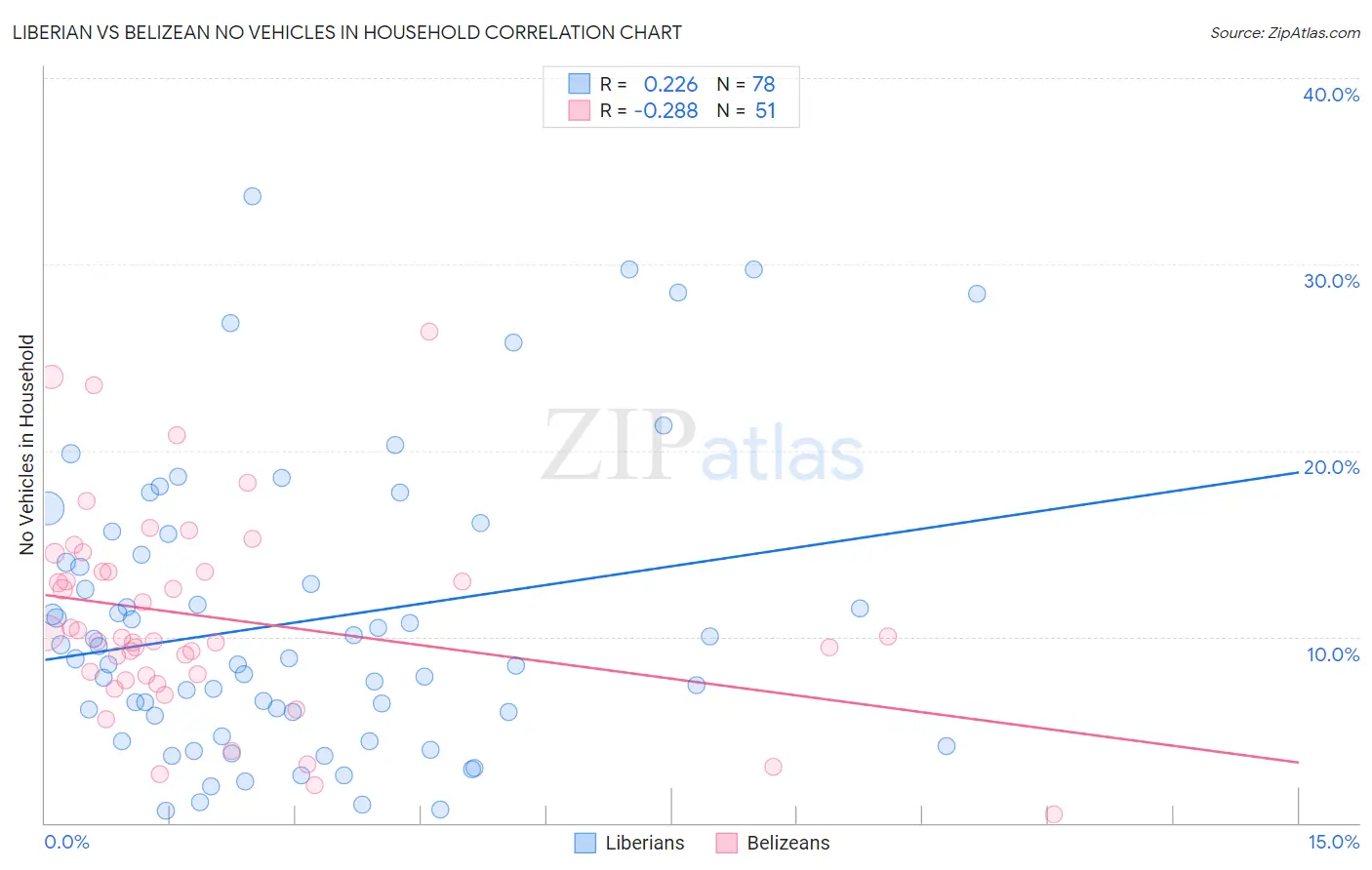 Liberian vs Belizean No Vehicles in Household