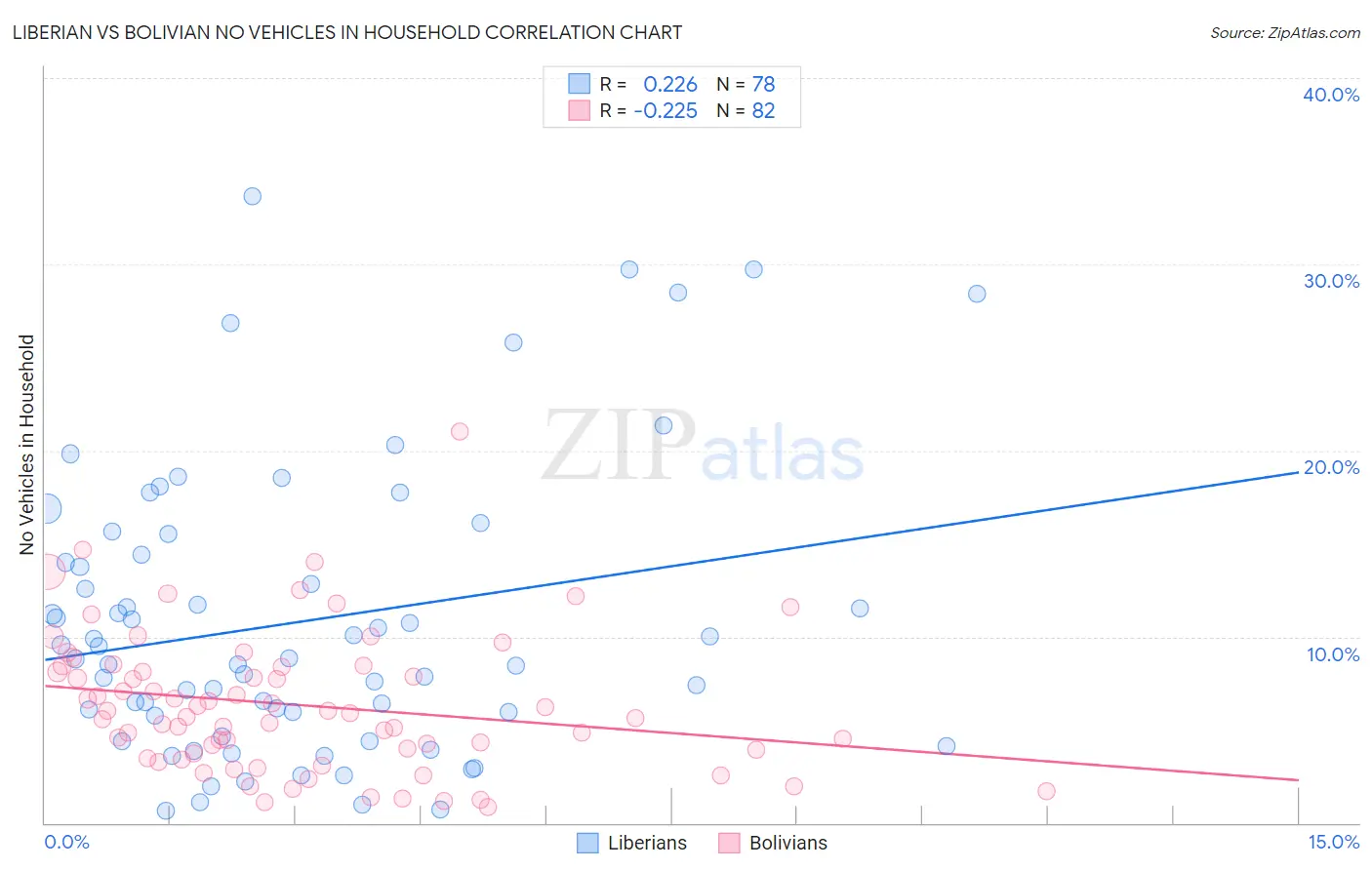 Liberian vs Bolivian No Vehicles in Household