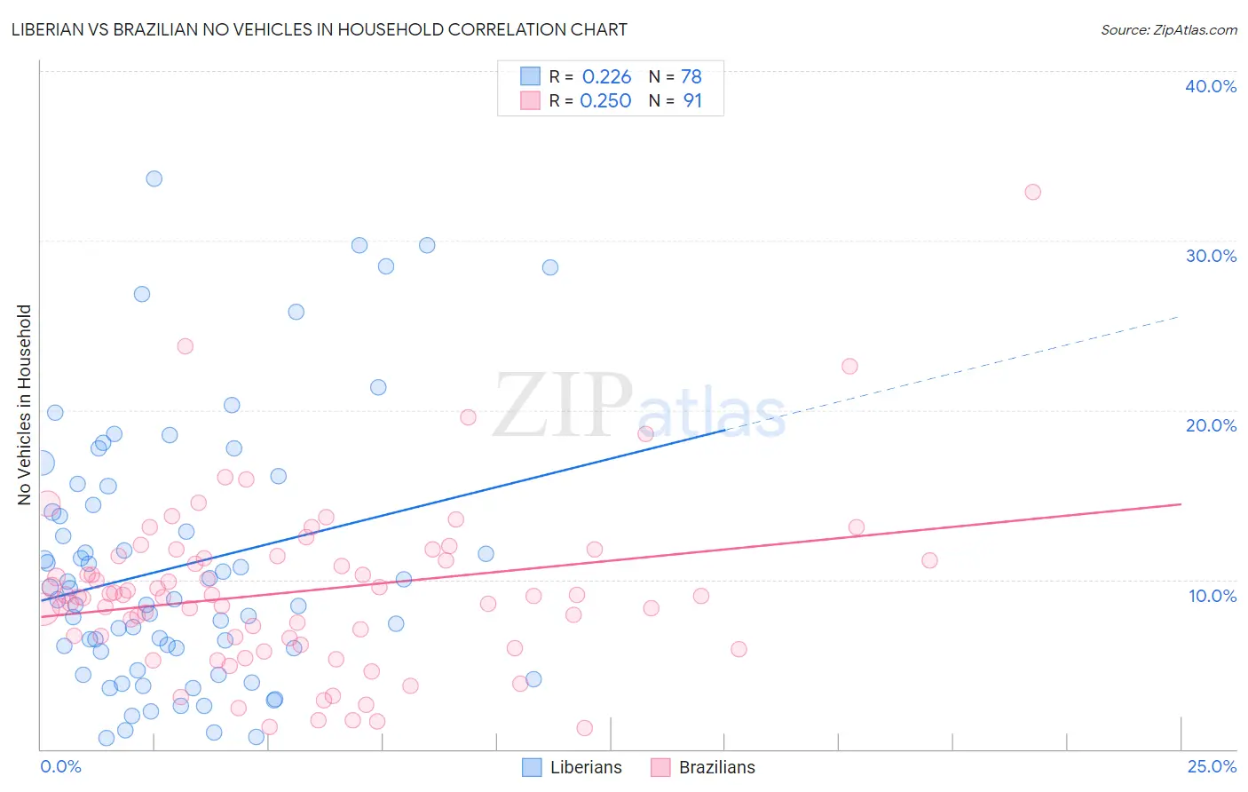 Liberian vs Brazilian No Vehicles in Household