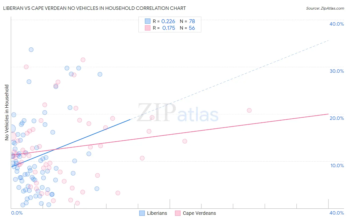 Liberian vs Cape Verdean No Vehicles in Household