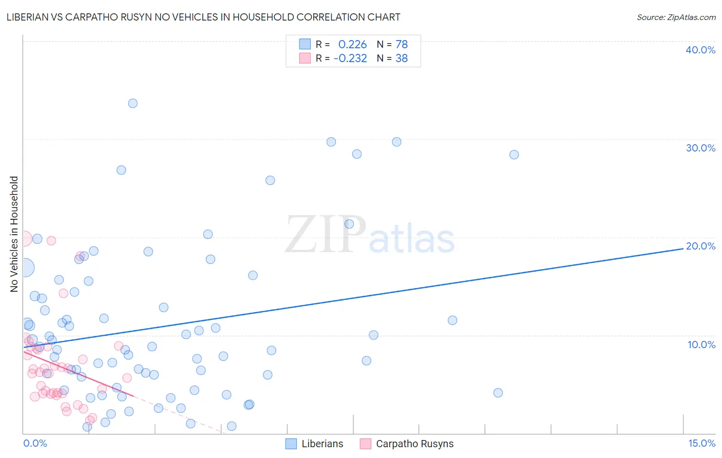 Liberian vs Carpatho Rusyn No Vehicles in Household