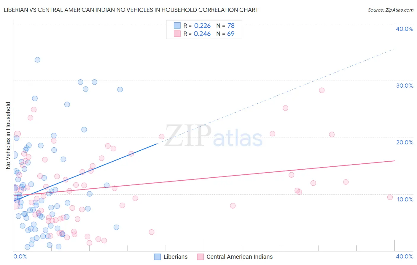 Liberian vs Central American Indian No Vehicles in Household