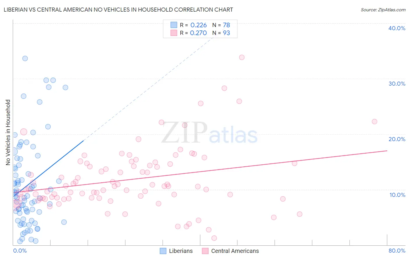 Liberian vs Central American No Vehicles in Household