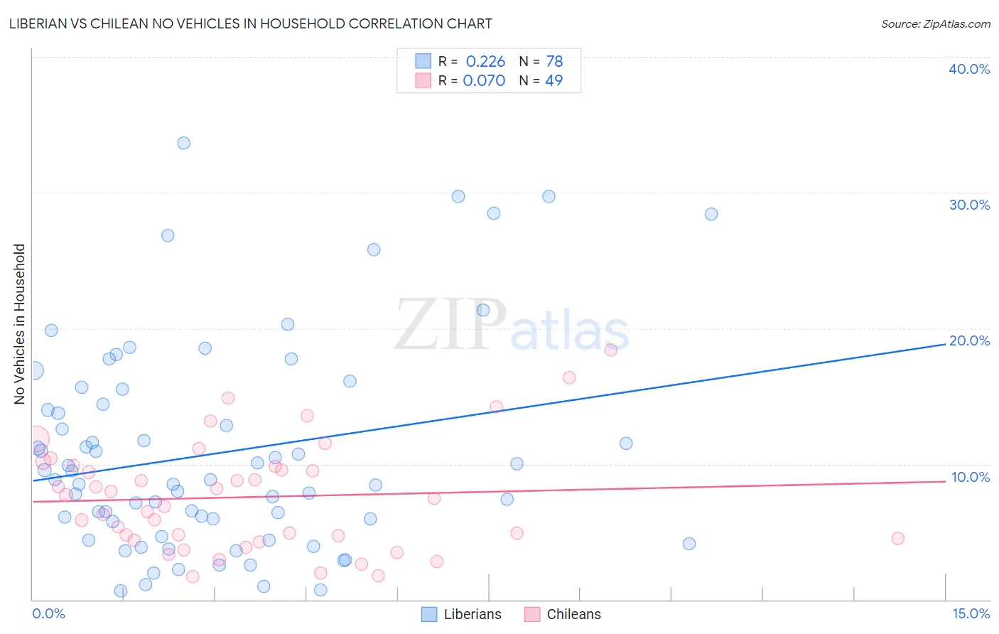 Liberian vs Chilean No Vehicles in Household
