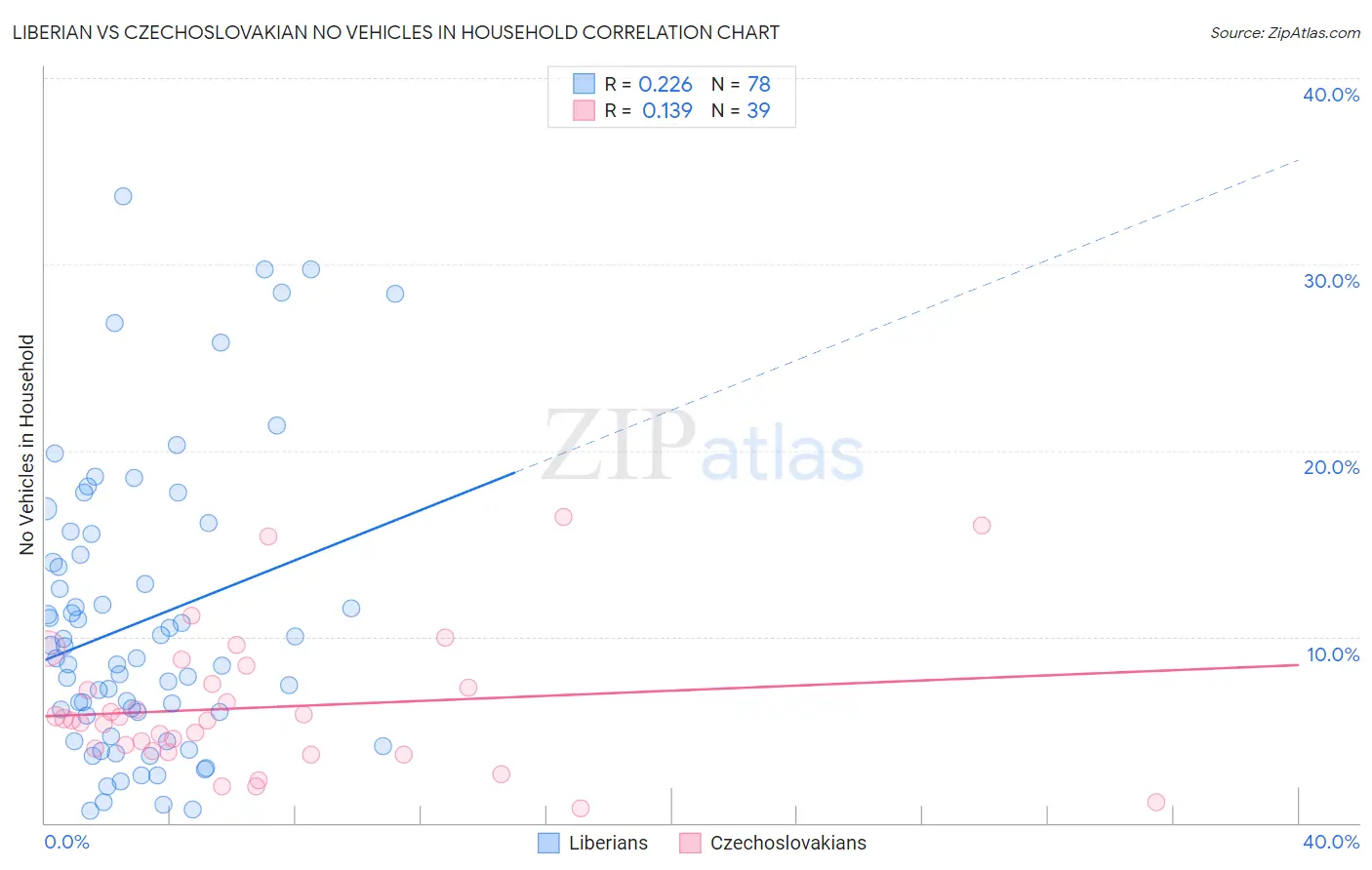 Liberian vs Czechoslovakian No Vehicles in Household
