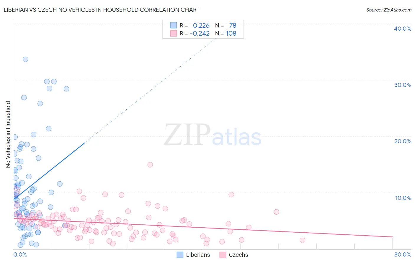 Liberian vs Czech No Vehicles in Household