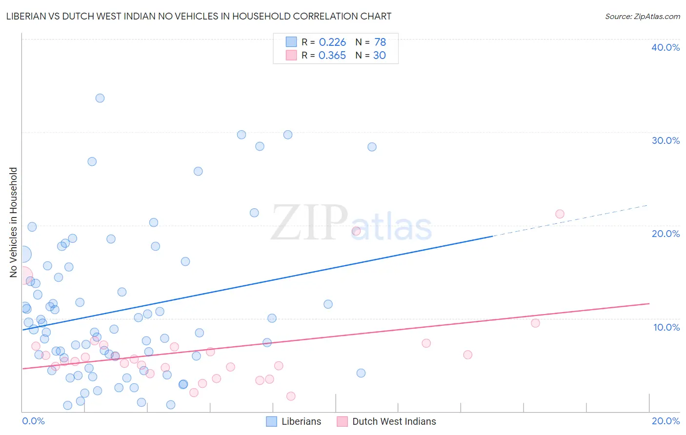 Liberian vs Dutch West Indian No Vehicles in Household