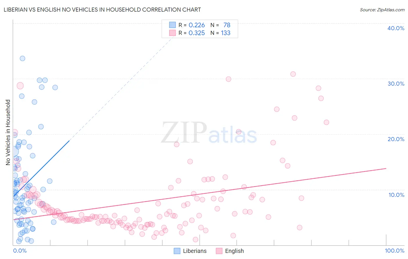 Liberian vs English No Vehicles in Household