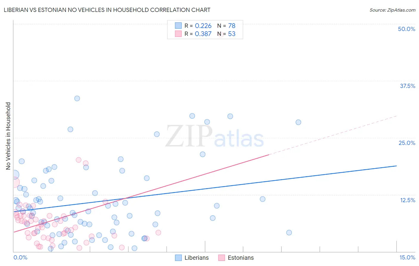 Liberian vs Estonian No Vehicles in Household