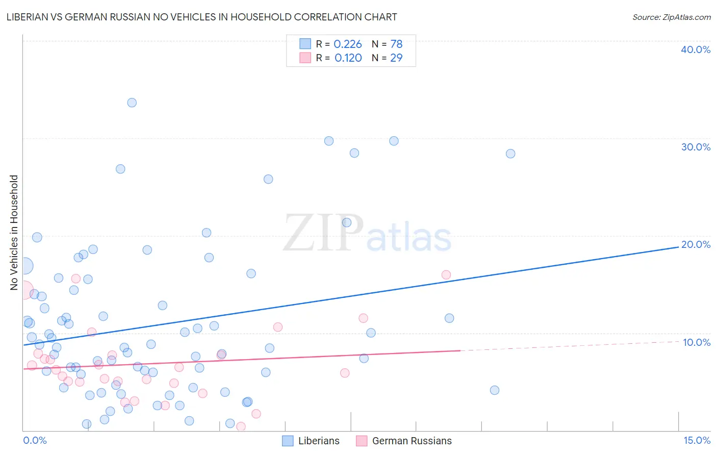 Liberian vs German Russian No Vehicles in Household