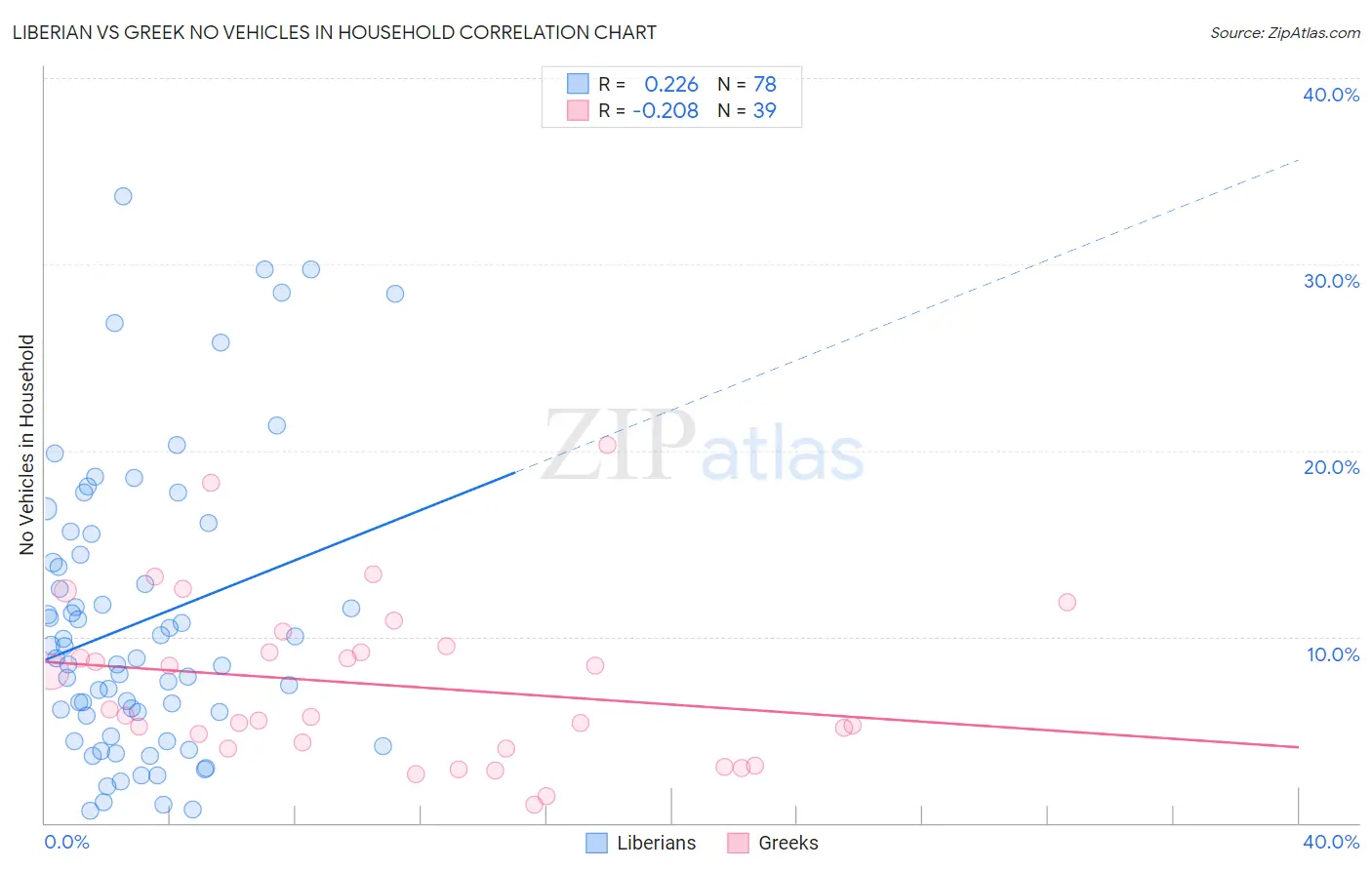 Liberian vs Greek No Vehicles in Household