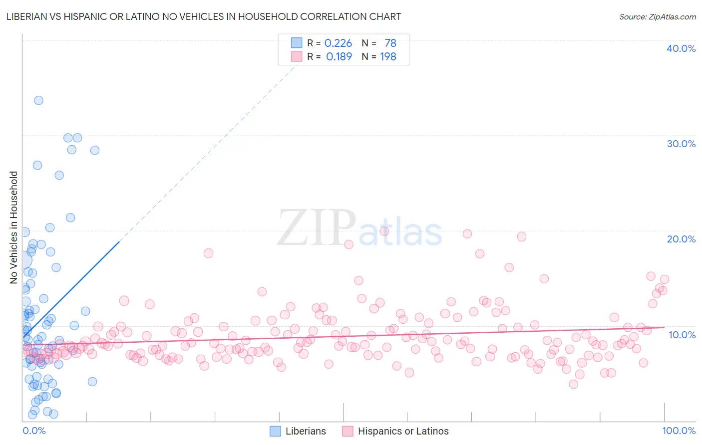 Liberian vs Hispanic or Latino No Vehicles in Household