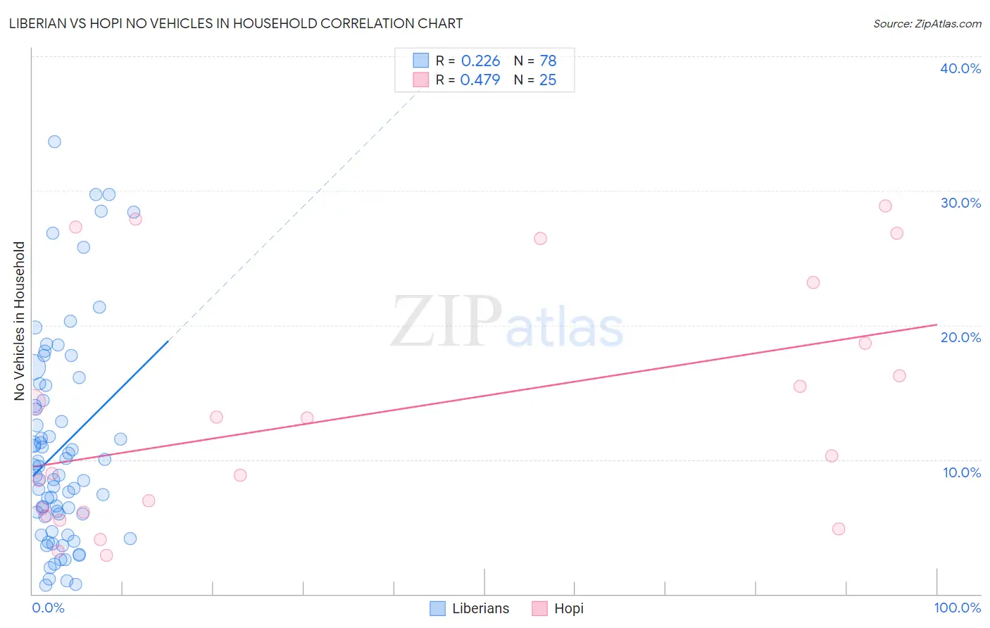 Liberian vs Hopi No Vehicles in Household