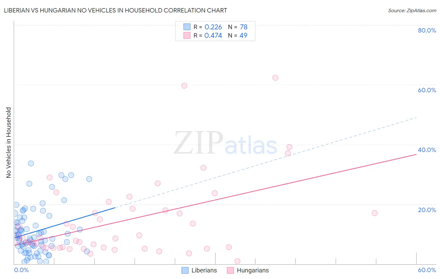 Liberian vs Hungarian No Vehicles in Household
