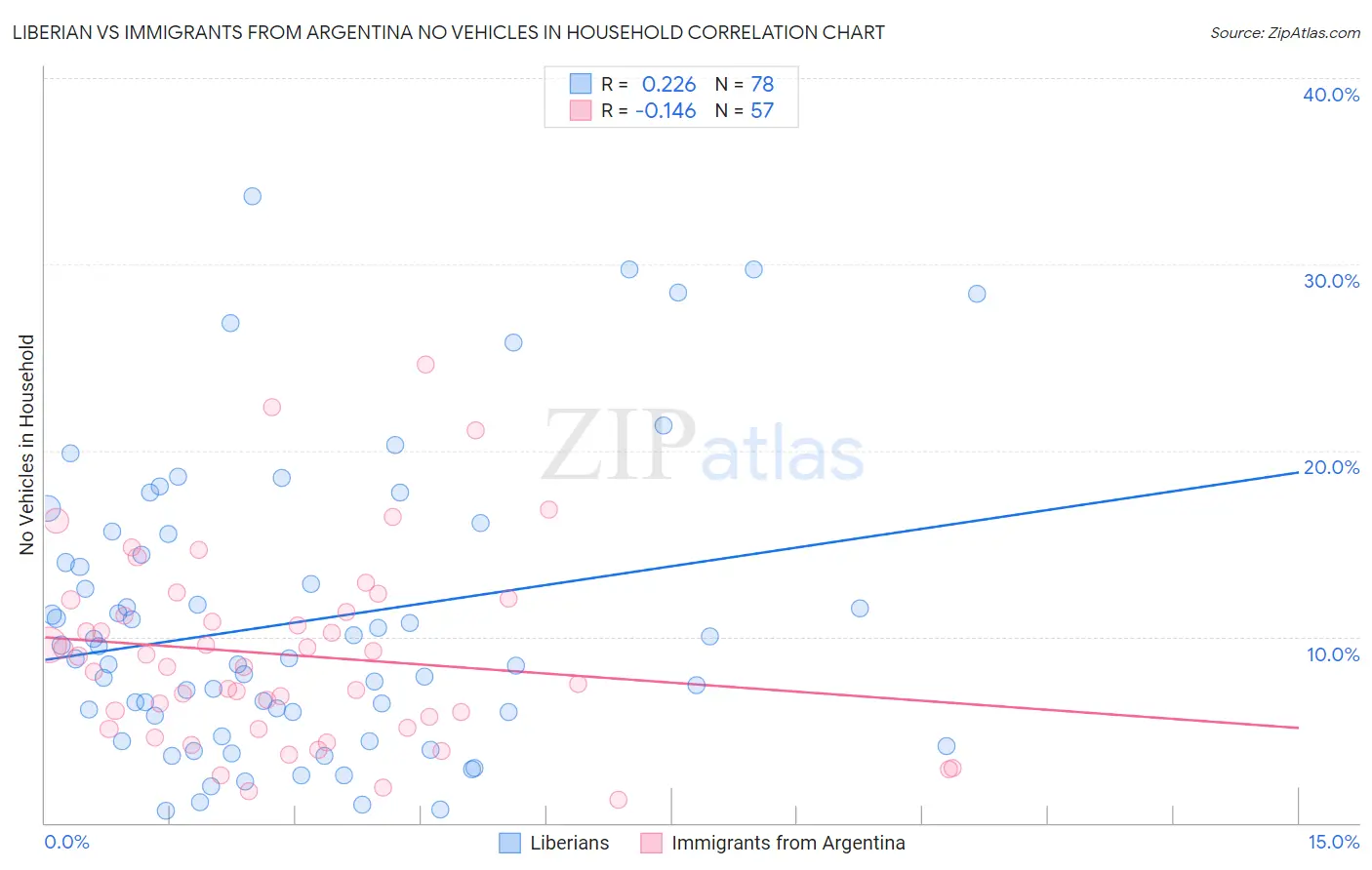 Liberian vs Immigrants from Argentina No Vehicles in Household