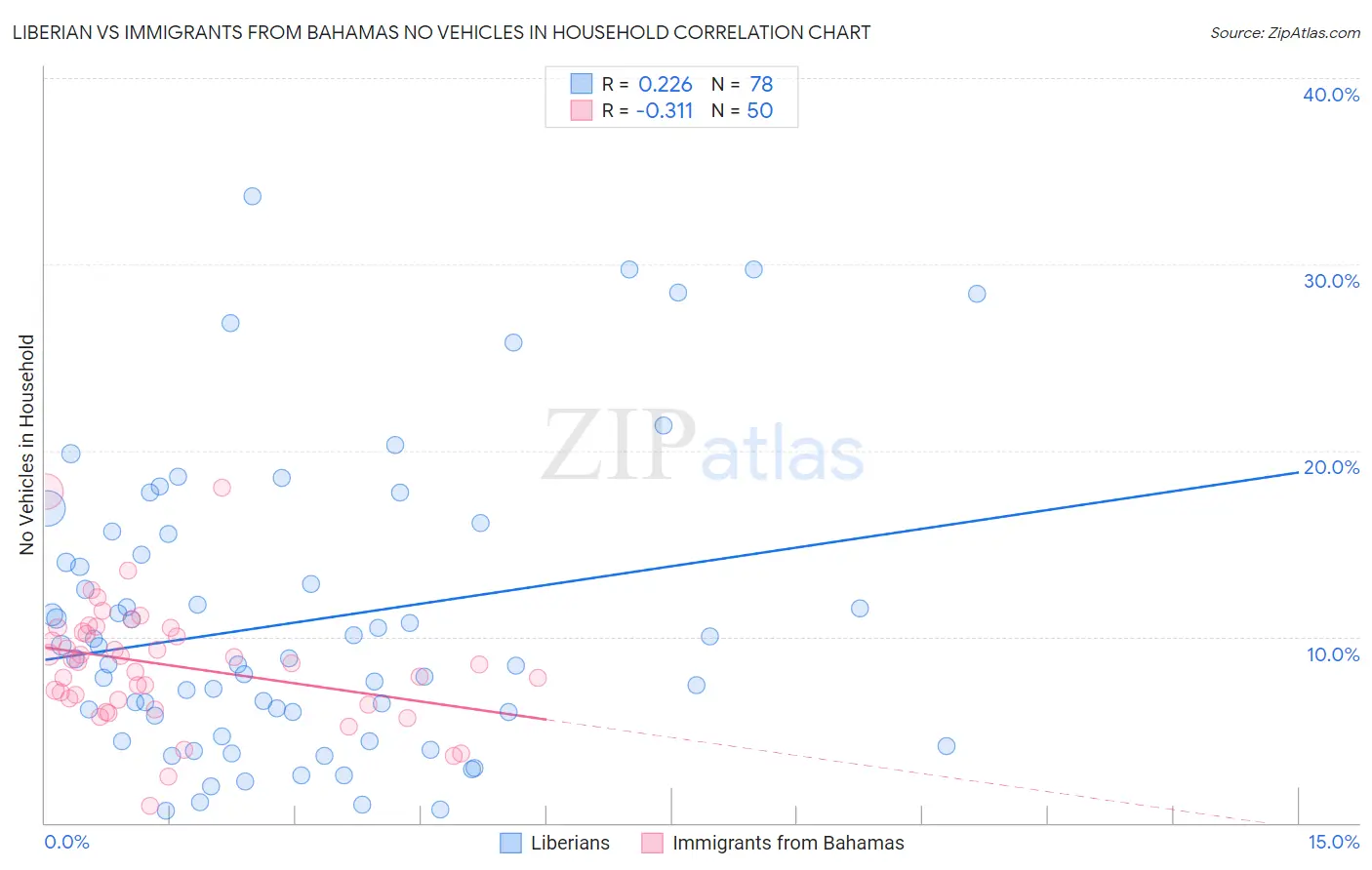 Liberian vs Immigrants from Bahamas No Vehicles in Household