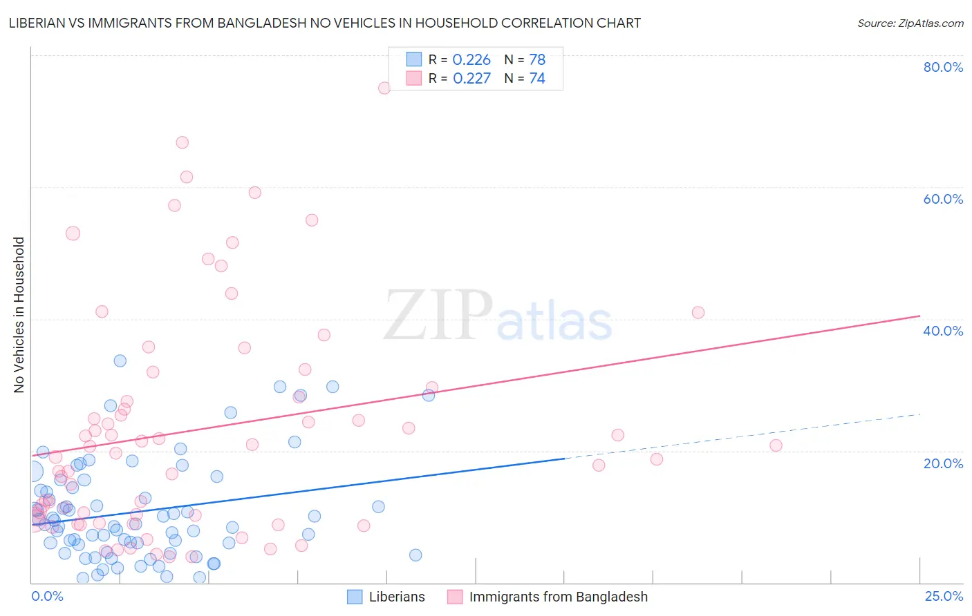 Liberian vs Immigrants from Bangladesh No Vehicles in Household