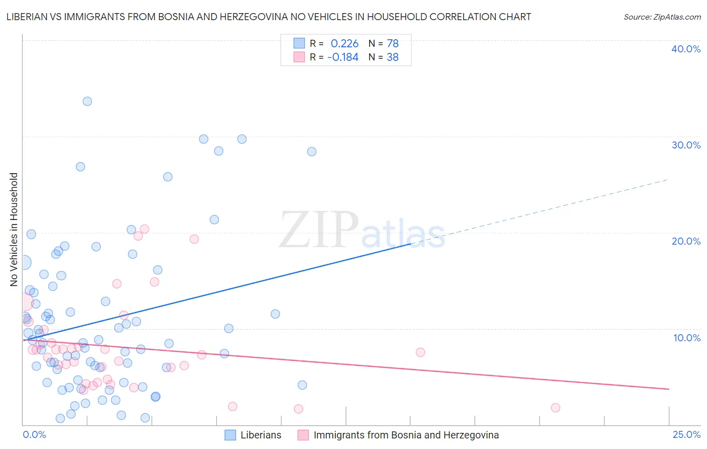 Liberian vs Immigrants from Bosnia and Herzegovina No Vehicles in Household