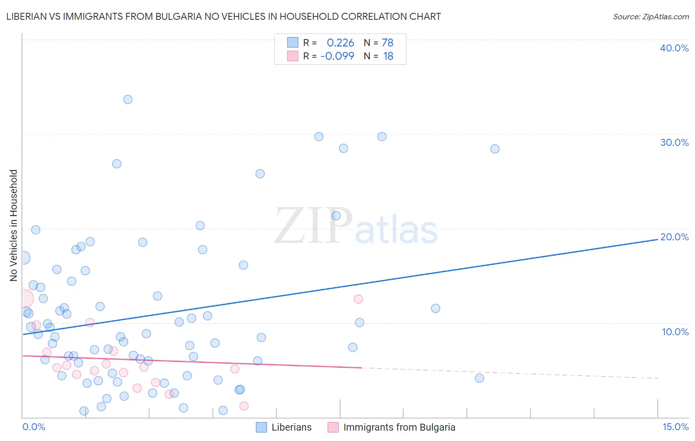 Liberian vs Immigrants from Bulgaria No Vehicles in Household