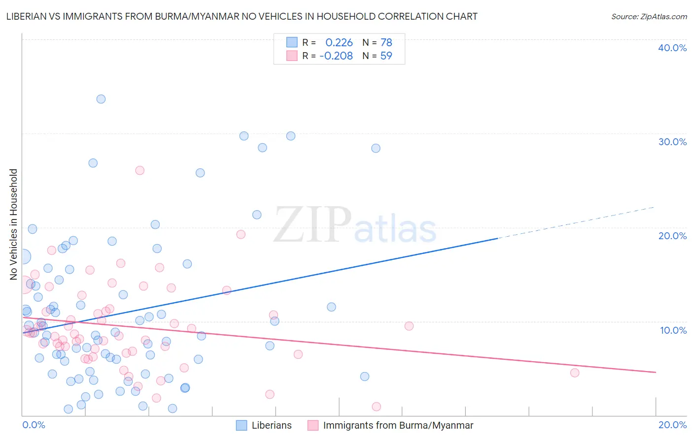 Liberian vs Immigrants from Burma/Myanmar No Vehicles in Household