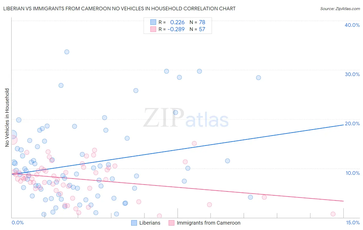 Liberian vs Immigrants from Cameroon No Vehicles in Household