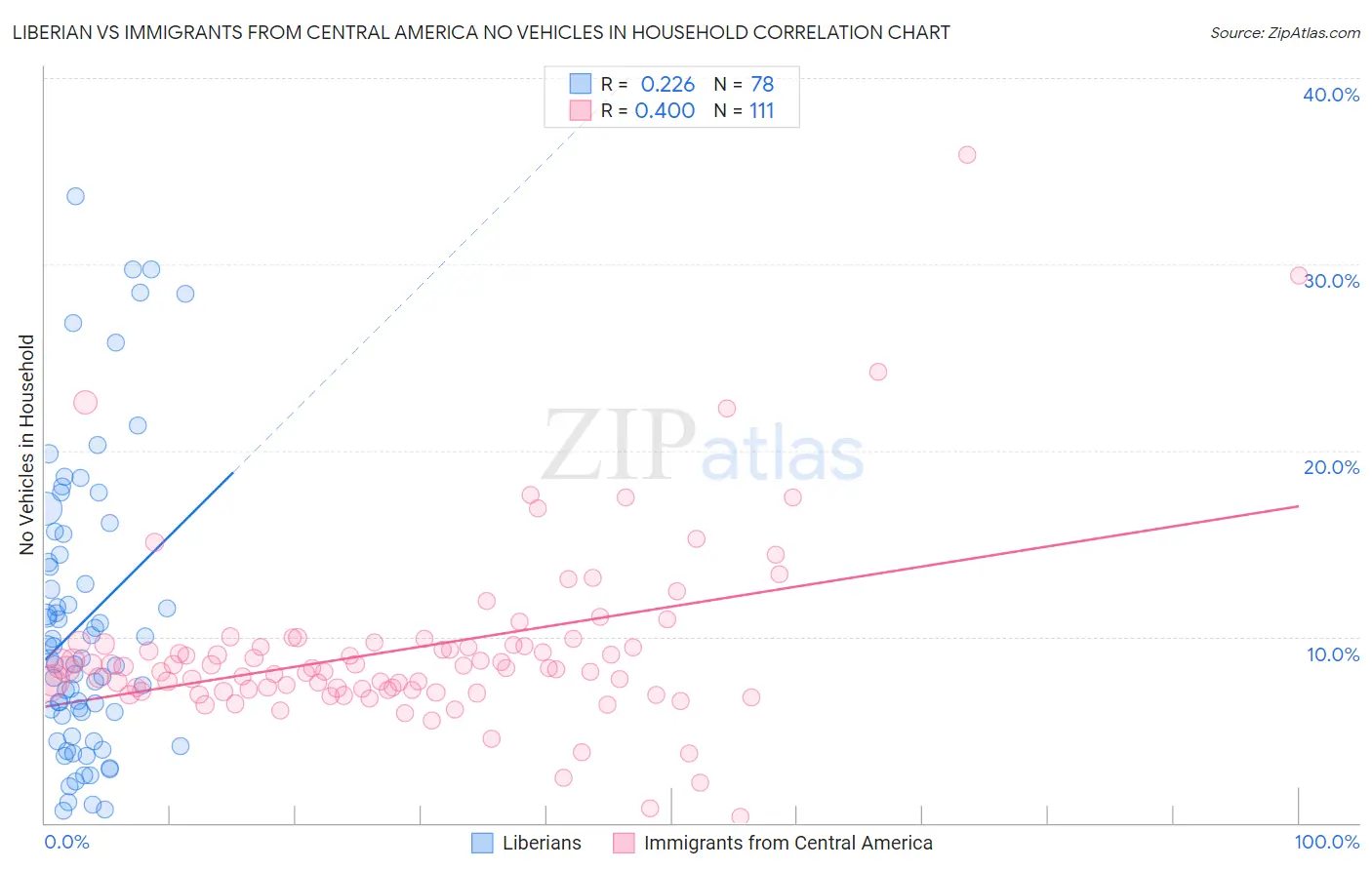Liberian vs Immigrants from Central America No Vehicles in Household
